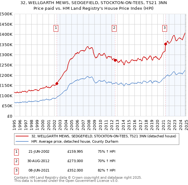 32, WELLGARTH MEWS, SEDGEFIELD, STOCKTON-ON-TEES, TS21 3NN: Price paid vs HM Land Registry's House Price Index