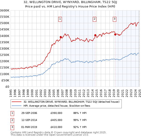 32, WELLINGTON DRIVE, WYNYARD, BILLINGHAM, TS22 5QJ: Price paid vs HM Land Registry's House Price Index