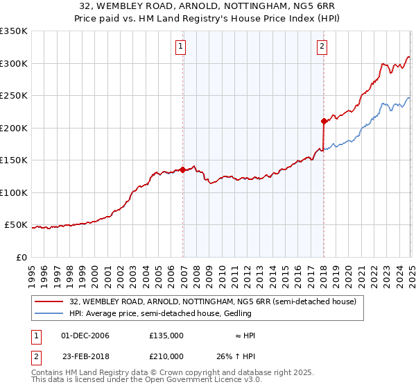 32, WEMBLEY ROAD, ARNOLD, NOTTINGHAM, NG5 6RR: Price paid vs HM Land Registry's House Price Index