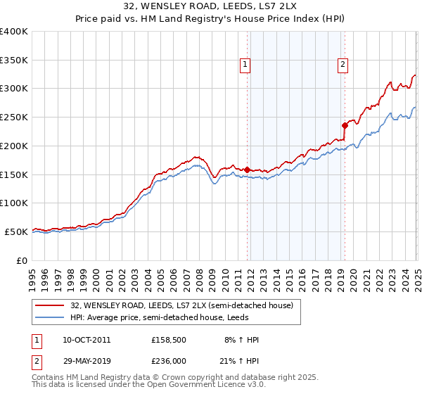 32, WENSLEY ROAD, LEEDS, LS7 2LX: Price paid vs HM Land Registry's House Price Index