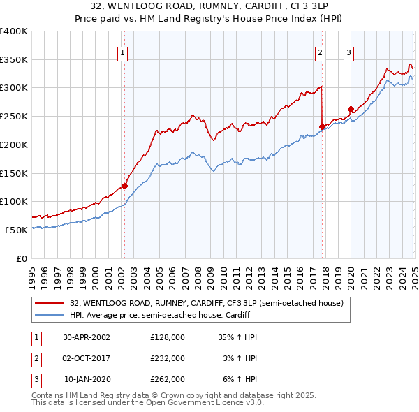 32, WENTLOOG ROAD, RUMNEY, CARDIFF, CF3 3LP: Price paid vs HM Land Registry's House Price Index