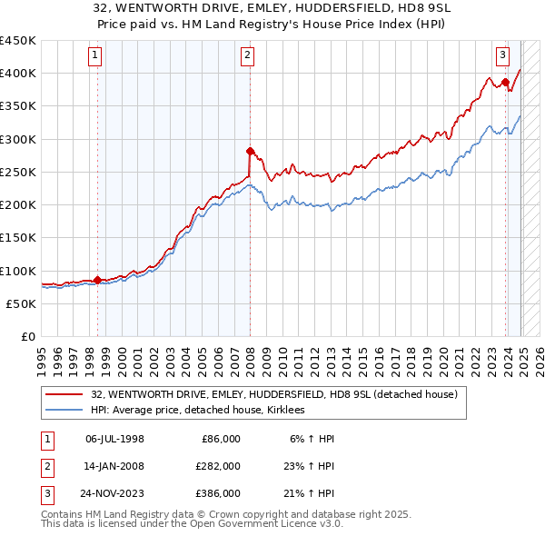 32, WENTWORTH DRIVE, EMLEY, HUDDERSFIELD, HD8 9SL: Price paid vs HM Land Registry's House Price Index