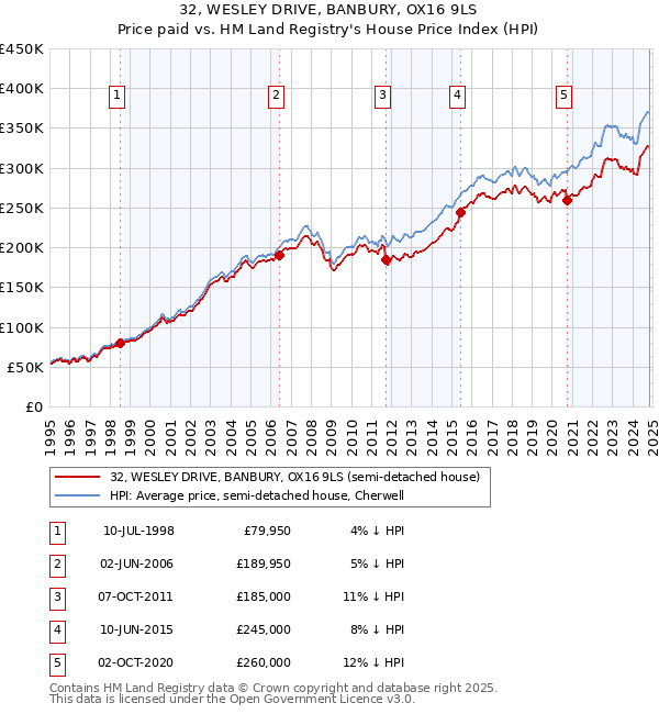 32, WESLEY DRIVE, BANBURY, OX16 9LS: Price paid vs HM Land Registry's House Price Index