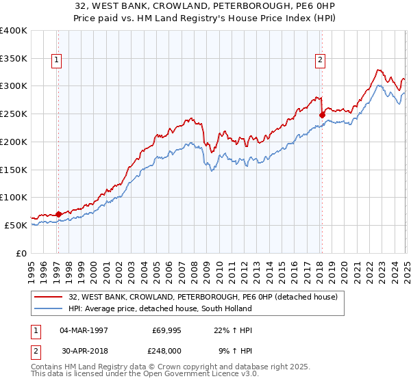 32, WEST BANK, CROWLAND, PETERBOROUGH, PE6 0HP: Price paid vs HM Land Registry's House Price Index