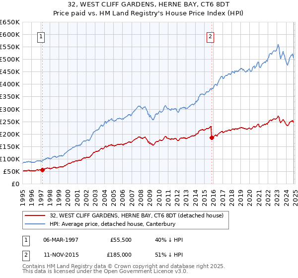 32, WEST CLIFF GARDENS, HERNE BAY, CT6 8DT: Price paid vs HM Land Registry's House Price Index