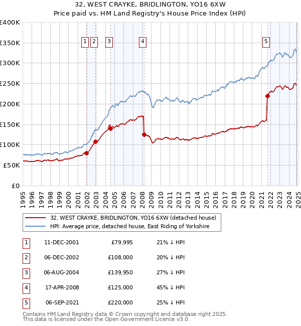 32, WEST CRAYKE, BRIDLINGTON, YO16 6XW: Price paid vs HM Land Registry's House Price Index