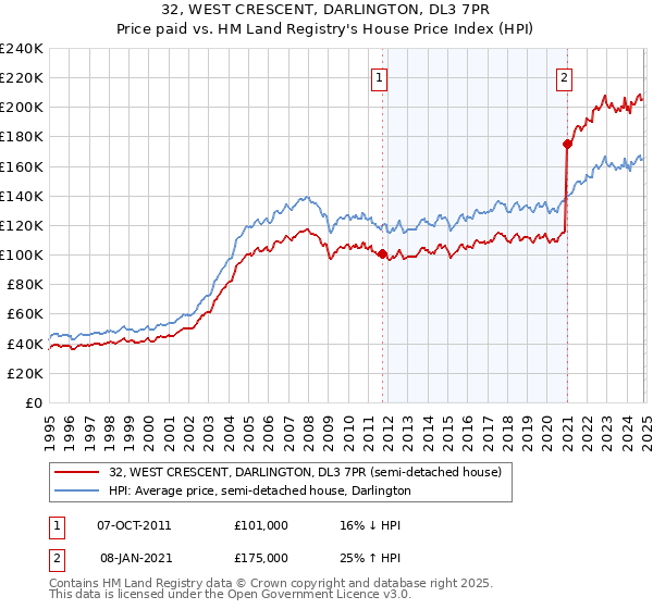 32, WEST CRESCENT, DARLINGTON, DL3 7PR: Price paid vs HM Land Registry's House Price Index