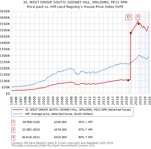 32, WEST DROVE SOUTH, GEDNEY HILL, SPALDING, PE12 0PN: Price paid vs HM Land Registry's House Price Index