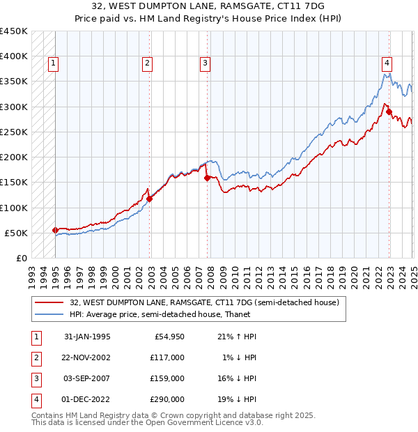 32, WEST DUMPTON LANE, RAMSGATE, CT11 7DG: Price paid vs HM Land Registry's House Price Index