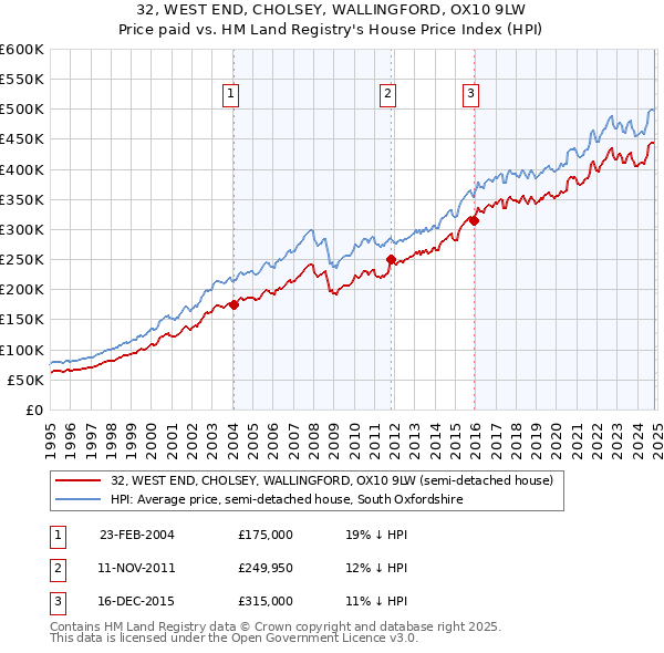 32, WEST END, CHOLSEY, WALLINGFORD, OX10 9LW: Price paid vs HM Land Registry's House Price Index