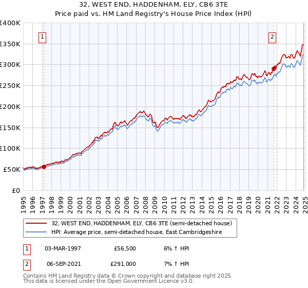 32, WEST END, HADDENHAM, ELY, CB6 3TE: Price paid vs HM Land Registry's House Price Index