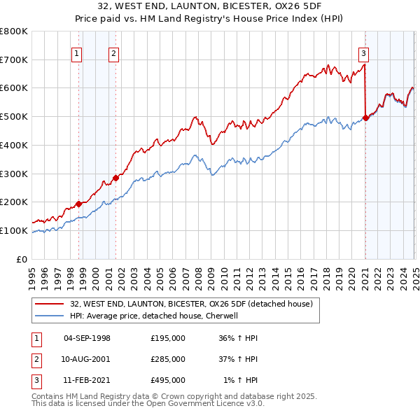 32, WEST END, LAUNTON, BICESTER, OX26 5DF: Price paid vs HM Land Registry's House Price Index