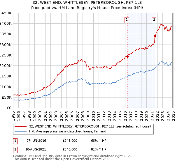 32, WEST END, WHITTLESEY, PETERBOROUGH, PE7 1LS: Price paid vs HM Land Registry's House Price Index