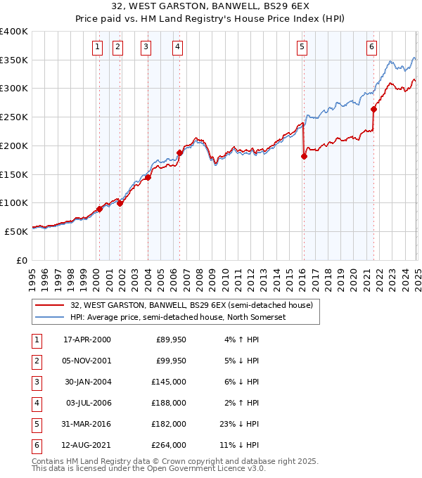 32, WEST GARSTON, BANWELL, BS29 6EX: Price paid vs HM Land Registry's House Price Index