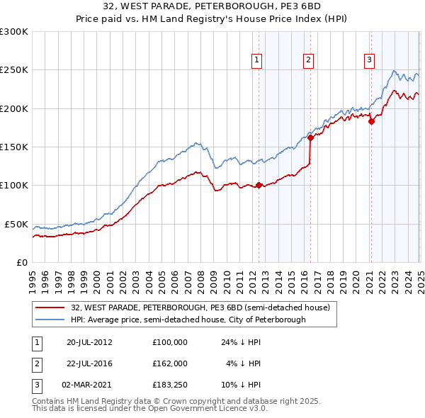 32, WEST PARADE, PETERBOROUGH, PE3 6BD: Price paid vs HM Land Registry's House Price Index