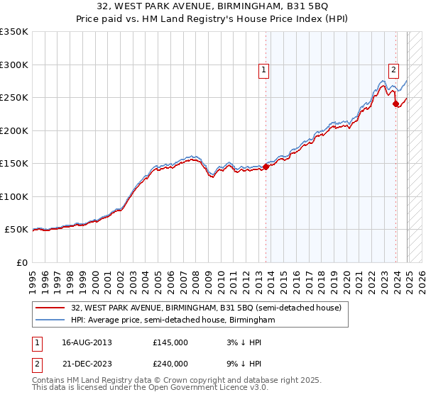 32, WEST PARK AVENUE, BIRMINGHAM, B31 5BQ: Price paid vs HM Land Registry's House Price Index