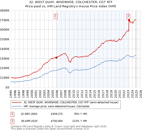 32, WEST QUAY, WIVENHOE, COLCHESTER, CO7 9TF: Price paid vs HM Land Registry's House Price Index