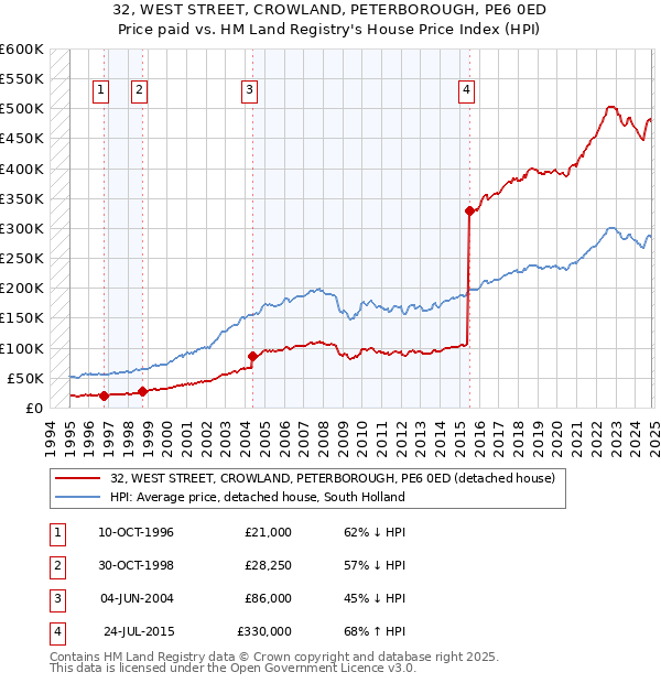 32, WEST STREET, CROWLAND, PETERBOROUGH, PE6 0ED: Price paid vs HM Land Registry's House Price Index