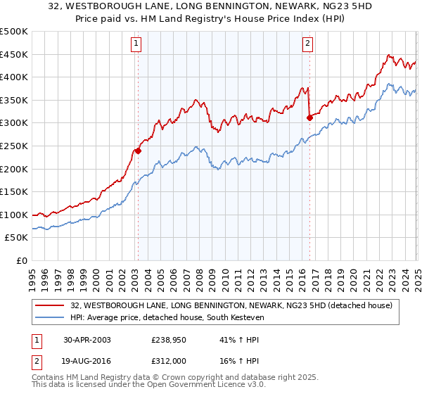 32, WESTBOROUGH LANE, LONG BENNINGTON, NEWARK, NG23 5HD: Price paid vs HM Land Registry's House Price Index