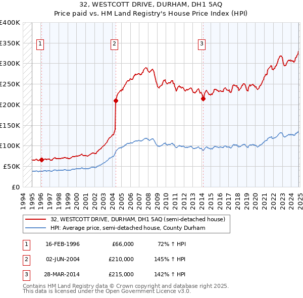 32, WESTCOTT DRIVE, DURHAM, DH1 5AQ: Price paid vs HM Land Registry's House Price Index