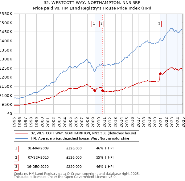 32, WESTCOTT WAY, NORTHAMPTON, NN3 3BE: Price paid vs HM Land Registry's House Price Index