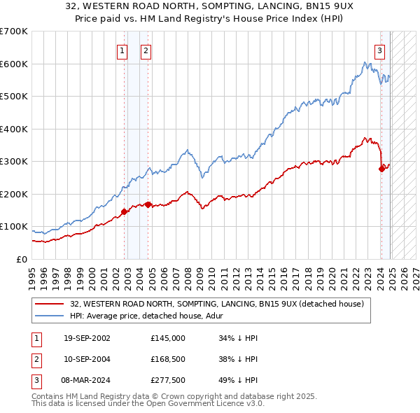 32, WESTERN ROAD NORTH, SOMPTING, LANCING, BN15 9UX: Price paid vs HM Land Registry's House Price Index