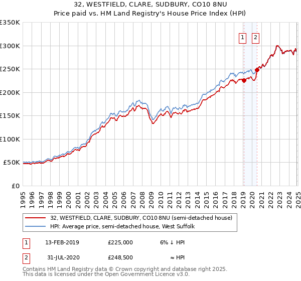 32, WESTFIELD, CLARE, SUDBURY, CO10 8NU: Price paid vs HM Land Registry's House Price Index