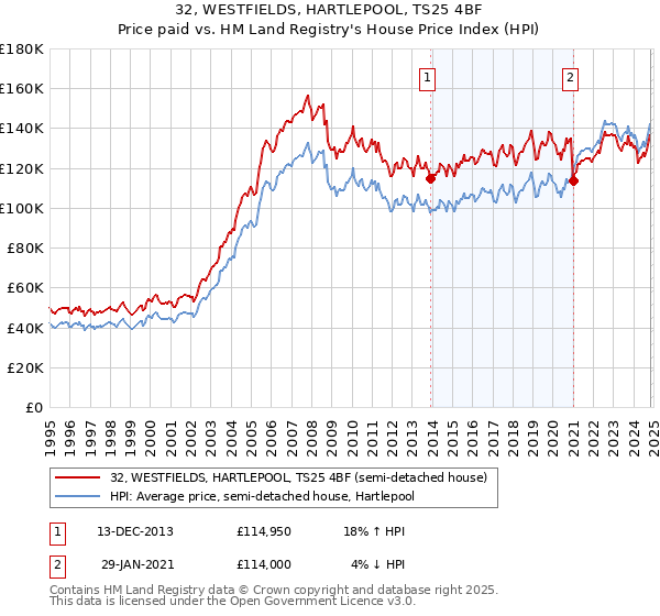 32, WESTFIELDS, HARTLEPOOL, TS25 4BF: Price paid vs HM Land Registry's House Price Index