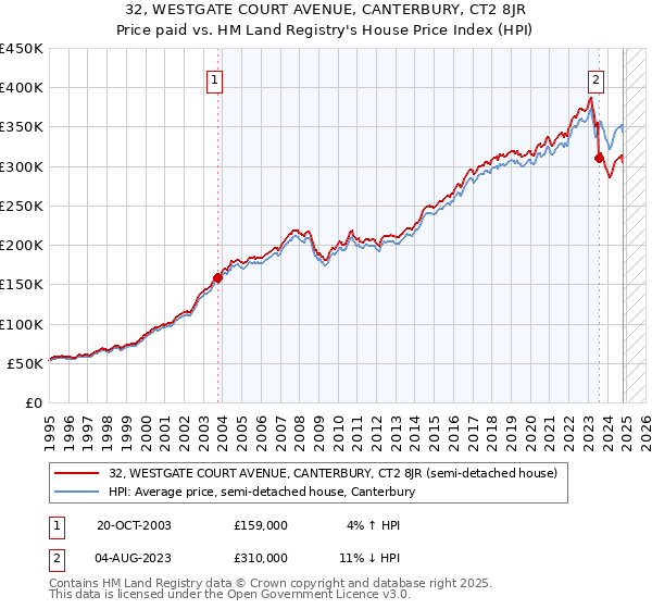 32, WESTGATE COURT AVENUE, CANTERBURY, CT2 8JR: Price paid vs HM Land Registry's House Price Index