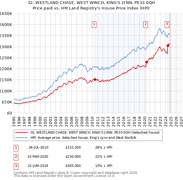 32, WESTLAND CHASE, WEST WINCH, KING'S LYNN, PE33 0QH: Price paid vs HM Land Registry's House Price Index