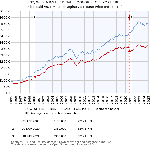 32, WESTMINSTER DRIVE, BOGNOR REGIS, PO21 3RE: Price paid vs HM Land Registry's House Price Index