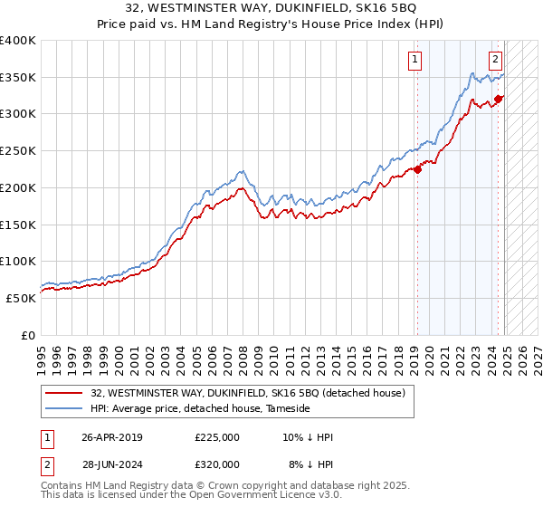 32, WESTMINSTER WAY, DUKINFIELD, SK16 5BQ: Price paid vs HM Land Registry's House Price Index