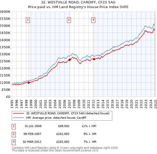 32, WESTVILLE ROAD, CARDIFF, CF23 5AG: Price paid vs HM Land Registry's House Price Index