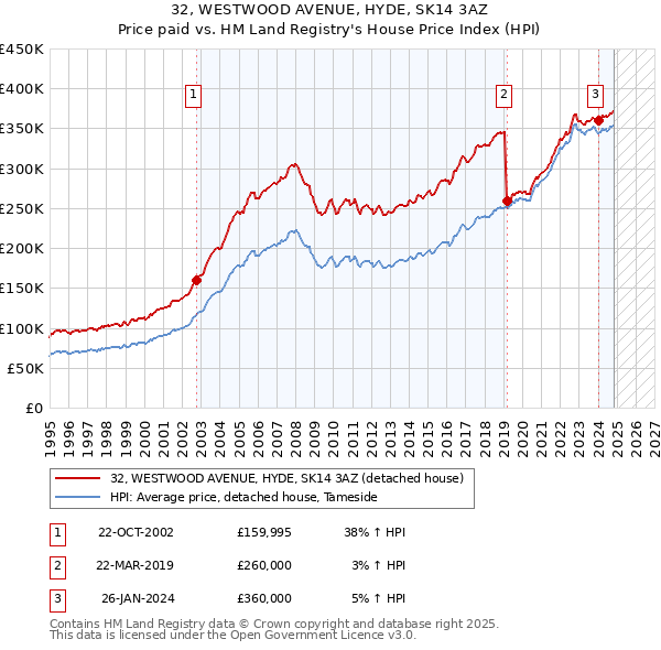 32, WESTWOOD AVENUE, HYDE, SK14 3AZ: Price paid vs HM Land Registry's House Price Index