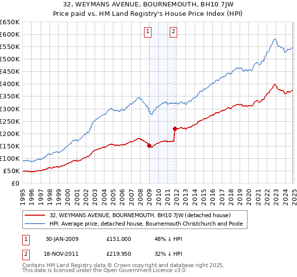 32, WEYMANS AVENUE, BOURNEMOUTH, BH10 7JW: Price paid vs HM Land Registry's House Price Index