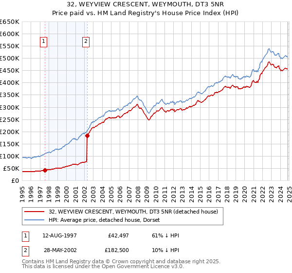 32, WEYVIEW CRESCENT, WEYMOUTH, DT3 5NR: Price paid vs HM Land Registry's House Price Index