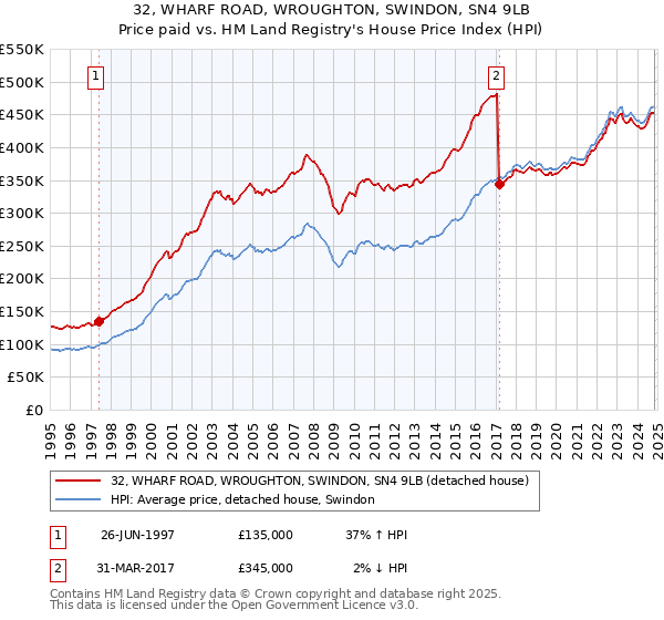 32, WHARF ROAD, WROUGHTON, SWINDON, SN4 9LB: Price paid vs HM Land Registry's House Price Index