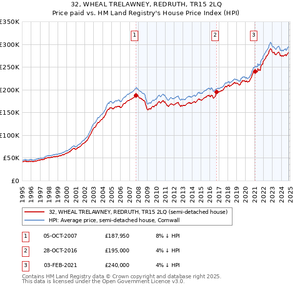 32, WHEAL TRELAWNEY, REDRUTH, TR15 2LQ: Price paid vs HM Land Registry's House Price Index