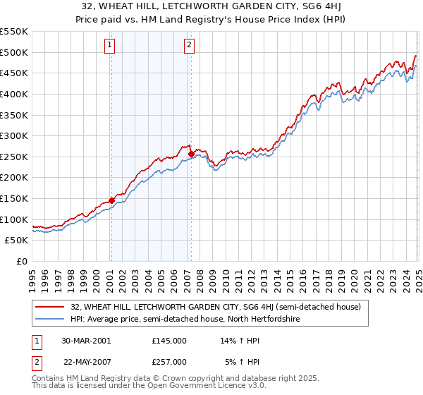 32, WHEAT HILL, LETCHWORTH GARDEN CITY, SG6 4HJ: Price paid vs HM Land Registry's House Price Index