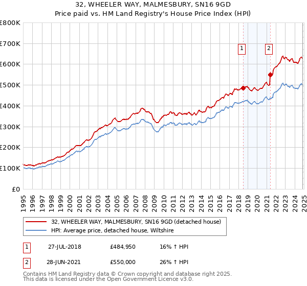 32, WHEELER WAY, MALMESBURY, SN16 9GD: Price paid vs HM Land Registry's House Price Index