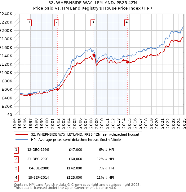 32, WHERNSIDE WAY, LEYLAND, PR25 4ZN: Price paid vs HM Land Registry's House Price Index