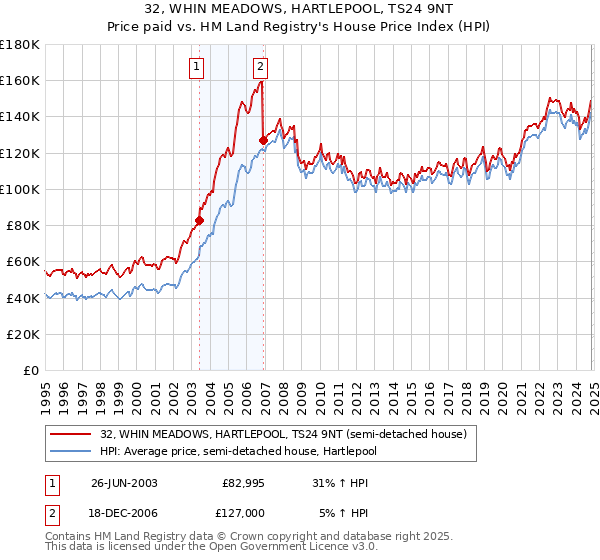 32, WHIN MEADOWS, HARTLEPOOL, TS24 9NT: Price paid vs HM Land Registry's House Price Index