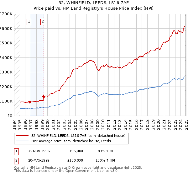 32, WHINFIELD, LEEDS, LS16 7AE: Price paid vs HM Land Registry's House Price Index