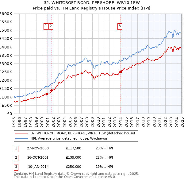 32, WHITCROFT ROAD, PERSHORE, WR10 1EW: Price paid vs HM Land Registry's House Price Index