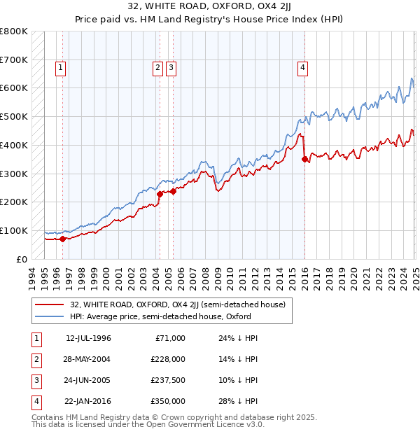 32, WHITE ROAD, OXFORD, OX4 2JJ: Price paid vs HM Land Registry's House Price Index