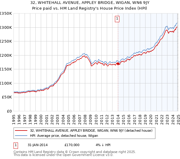 32, WHITEHALL AVENUE, APPLEY BRIDGE, WIGAN, WN6 9JY: Price paid vs HM Land Registry's House Price Index