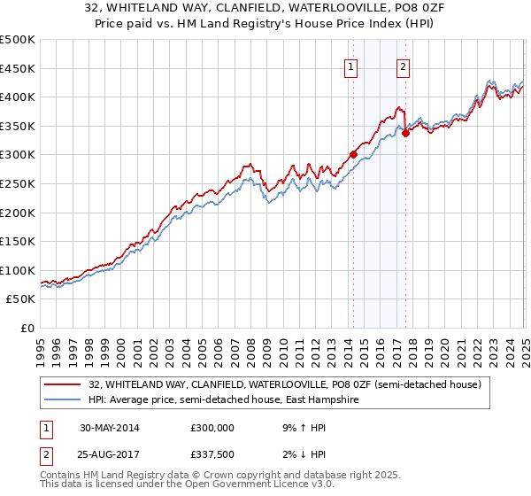 32, WHITELAND WAY, CLANFIELD, WATERLOOVILLE, PO8 0ZF: Price paid vs HM Land Registry's House Price Index