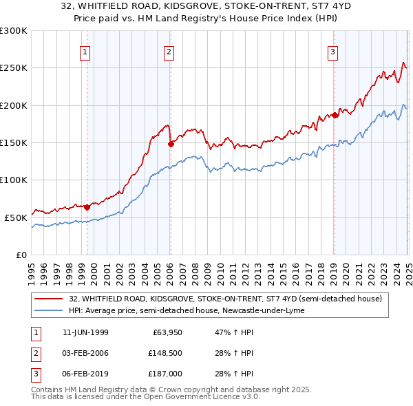 32, WHITFIELD ROAD, KIDSGROVE, STOKE-ON-TRENT, ST7 4YD: Price paid vs HM Land Registry's House Price Index