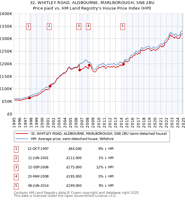 32, WHITLEY ROAD, ALDBOURNE, MARLBOROUGH, SN8 2BU: Price paid vs HM Land Registry's House Price Index