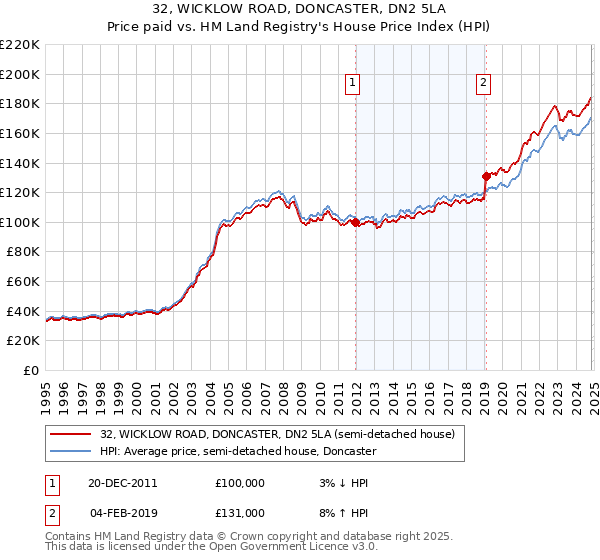 32, WICKLOW ROAD, DONCASTER, DN2 5LA: Price paid vs HM Land Registry's House Price Index